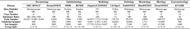 Figure 1 for MONICA: Benchmarking on Long-tailed Medical Image Classification