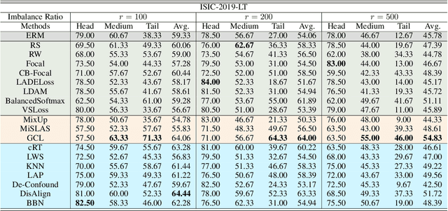 Figure 2 for MONICA: Benchmarking on Long-tailed Medical Image Classification