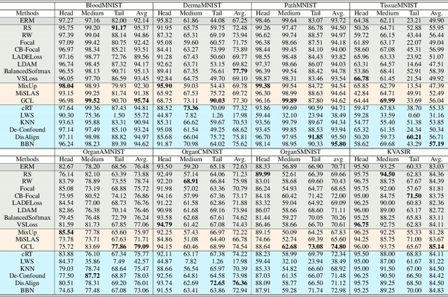 Figure 4 for MONICA: Benchmarking on Long-tailed Medical Image Classification