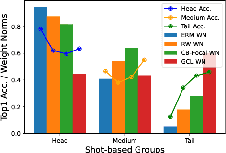 Figure 3 for MONICA: Benchmarking on Long-tailed Medical Image Classification