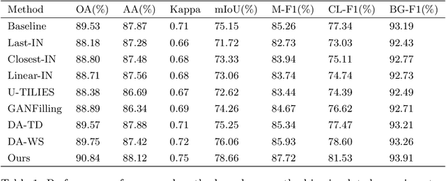 Figure 2 for A Joint Learning Framework with Feature Reconstruction and Prediction for Incomplete Satellite Image Time Series in Agricultural Semantic Segmentation