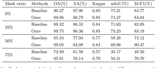 Figure 4 for A Joint Learning Framework with Feature Reconstruction and Prediction for Incomplete Satellite Image Time Series in Agricultural Semantic Segmentation