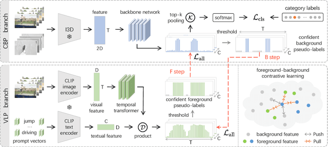 Figure 3 for Distilling Vision-Language Pre-training to Collaborate with Weakly-Supervised Temporal Action Localization