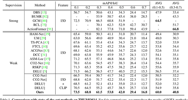 Figure 2 for Distilling Vision-Language Pre-training to Collaborate with Weakly-Supervised Temporal Action Localization