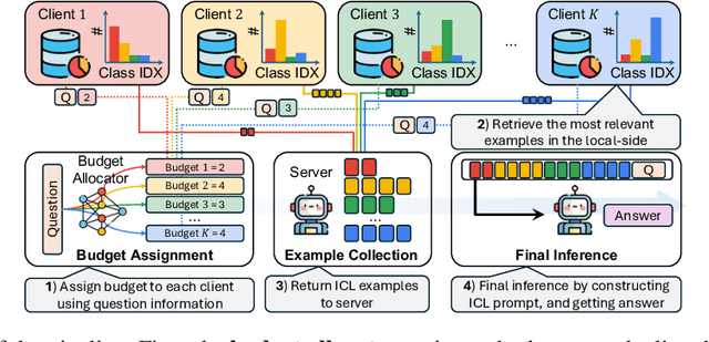 Figure 3 for Distributed In-Context Learning under Non-IID Among Clients