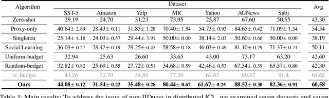 Figure 2 for Distributed In-Context Learning under Non-IID Among Clients