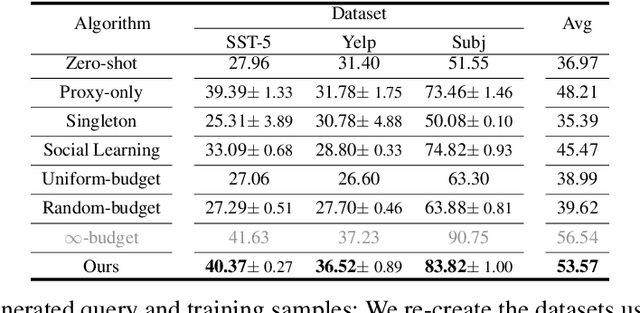 Figure 4 for Distributed In-Context Learning under Non-IID Among Clients