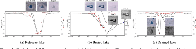 Figure 4 for Time Series Classification of Supraglacial Lakes Evolution over Greenland Ice Sheet