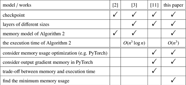 Figure 1 for GPU Memory Usage Optimization for Backward Propagation in Deep Network Training