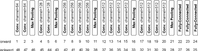 Figure 4 for GPU Memory Usage Optimization for Backward Propagation in Deep Network Training