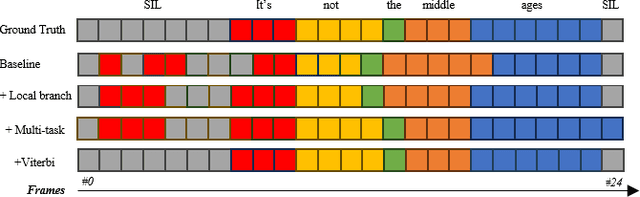 Figure 2 for Enhancing Visual Forced Alignment with Local Context-Aware Feature Extraction and Multi-Task Learning