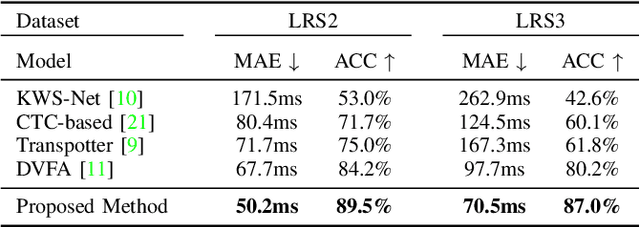 Figure 3 for Enhancing Visual Forced Alignment with Local Context-Aware Feature Extraction and Multi-Task Learning