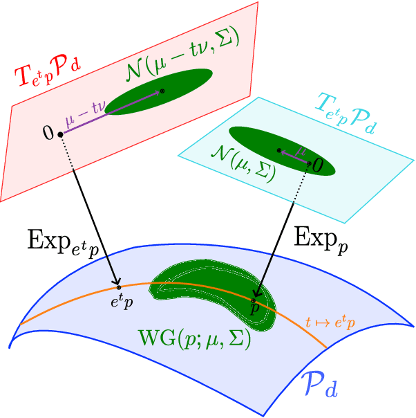 Figure 3 for Wrapped Gaussian on the manifold of Symmetric Positive Definite Matrices
