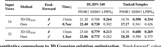 Figure 2 for Long-LRM: Long-sequence Large Reconstruction Model for Wide-coverage Gaussian Splats