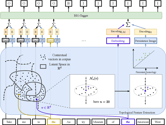 Figure 1 for Local Topology Measures of Contextual Language Model Latent Spaces With Applications to Dialogue Term Extraction