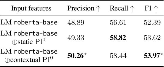 Figure 2 for Local Topology Measures of Contextual Language Model Latent Spaces With Applications to Dialogue Term Extraction