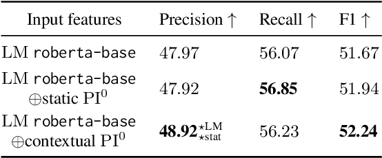 Figure 4 for Local Topology Measures of Contextual Language Model Latent Spaces With Applications to Dialogue Term Extraction