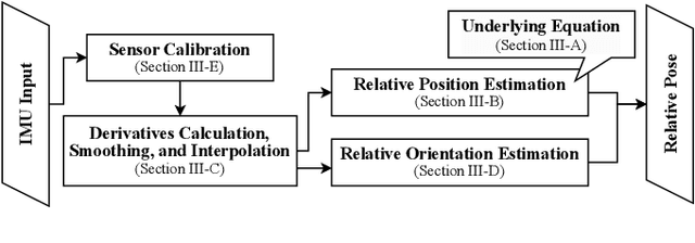 Figure 2 for A Robot Kinematics Model Estimation Using Inertial Sensors for On-Site Building Robotics