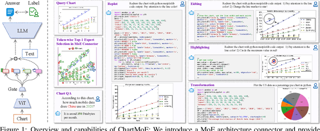 Figure 1 for ChartMoE: Mixture of Expert Connector for Advanced Chart Understanding