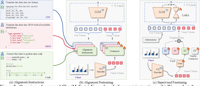 Figure 3 for ChartMoE: Mixture of Expert Connector for Advanced Chart Understanding