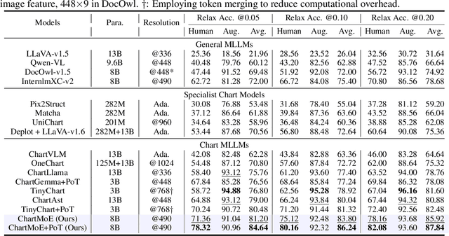 Figure 4 for ChartMoE: Mixture of Expert Connector for Advanced Chart Understanding