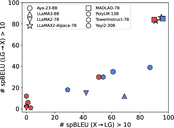 Figure 1 for LLaMAX: Scaling Linguistic Horizons of LLM by Enhancing Translation Capabilities Beyond 100 Languages