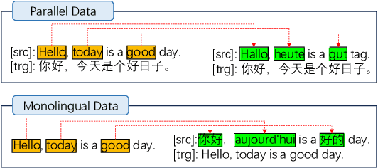 Figure 3 for LLaMAX: Scaling Linguistic Horizons of LLM by Enhancing Translation Capabilities Beyond 100 Languages