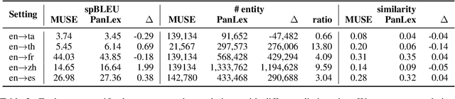 Figure 4 for LLaMAX: Scaling Linguistic Horizons of LLM by Enhancing Translation Capabilities Beyond 100 Languages