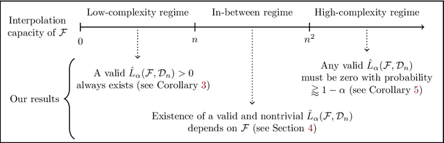 Figure 1 for Are all models wrong? Fundamental limits in distribution-free empirical model falsification