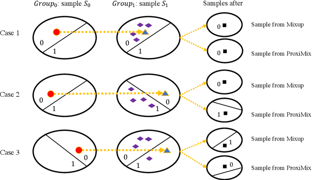 Figure 2 for ProxiMix: Enhancing Fairness with Proximity Samples in Subgroups