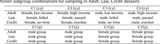 Figure 4 for ProxiMix: Enhancing Fairness with Proximity Samples in Subgroups