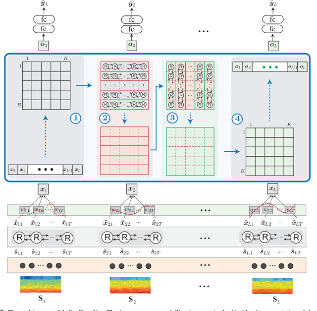 Figure 2 for L-SeqSleepNet: Whole-cycle Long Sequence Modelling for Automatic Sleep Staging