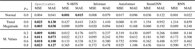 Figure 2 for SpectraNet: Multivariate Forecasting and Imputation under Distribution Shifts and Missing Data