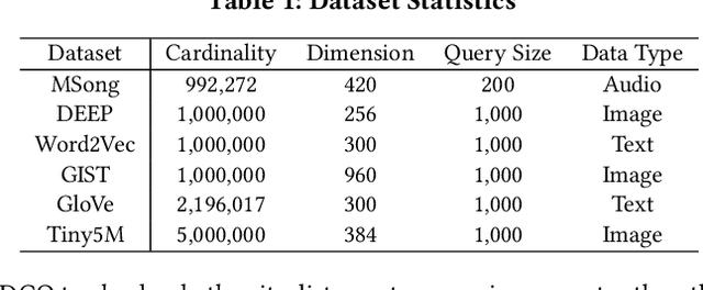 Figure 2 for Efficient Data-aware Distance Comparison Operations for High-Dimensional Approximate Nearest Neighbor Search