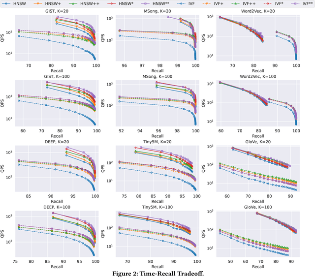 Figure 3 for Efficient Data-aware Distance Comparison Operations for High-Dimensional Approximate Nearest Neighbor Search