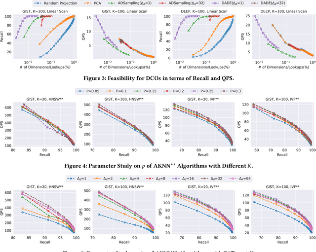 Figure 4 for Efficient Data-aware Distance Comparison Operations for High-Dimensional Approximate Nearest Neighbor Search