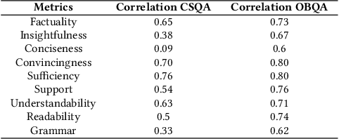 Figure 4 for Characterizing Large Language Models as Rationalizers of Knowledge-intensive Tasks