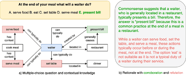 Figure 1 for Characterizing Large Language Models as Rationalizers of Knowledge-intensive Tasks