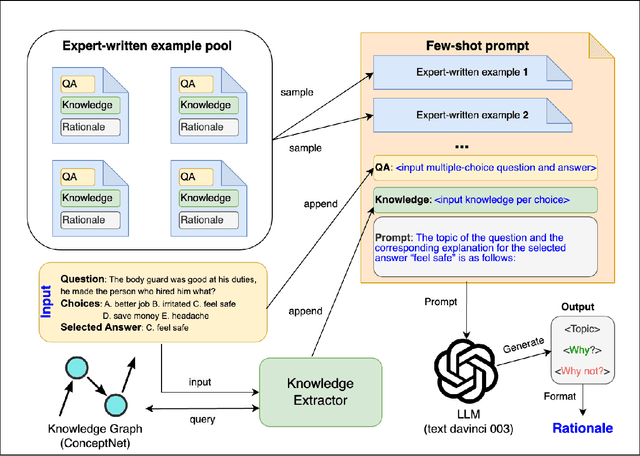 Figure 3 for Characterizing Large Language Models as Rationalizers of Knowledge-intensive Tasks