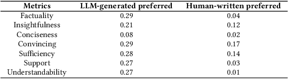 Figure 2 for Characterizing Large Language Models as Rationalizers of Knowledge-intensive Tasks