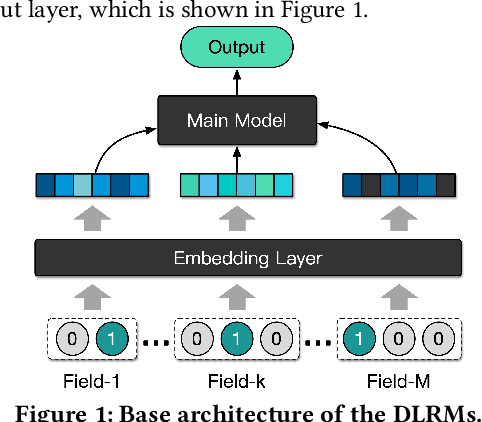 Figure 1 for AdaS&S: a One-Shot Supernet Approach for Automatic Embedding Size Search in Deep Recommender System