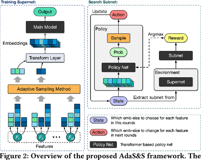 Figure 3 for AdaS&S: a One-Shot Supernet Approach for Automatic Embedding Size Search in Deep Recommender System