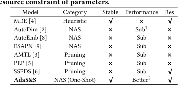 Figure 2 for AdaS&S: a One-Shot Supernet Approach for Automatic Embedding Size Search in Deep Recommender System