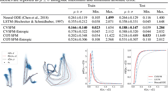 Figure 3 for Conditional Variable Flow Matching: Transforming Conditional Densities with Amortized Conditional Optimal Transport