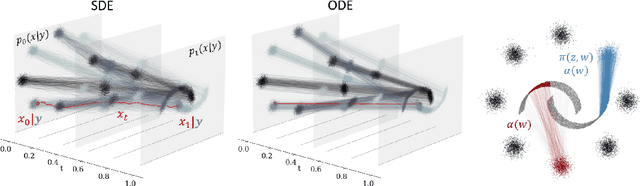 Figure 1 for Conditional Variable Flow Matching: Transforming Conditional Densities with Amortized Conditional Optimal Transport