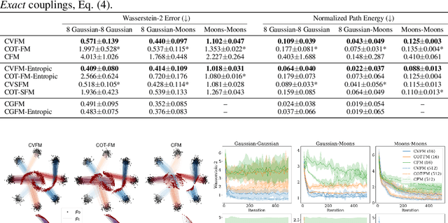 Figure 2 for Conditional Variable Flow Matching: Transforming Conditional Densities with Amortized Conditional Optimal Transport