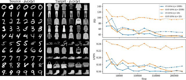 Figure 4 for Conditional Variable Flow Matching: Transforming Conditional Densities with Amortized Conditional Optimal Transport