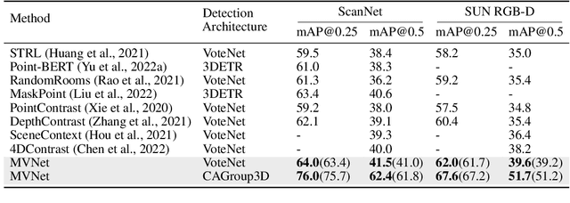 Figure 4 for Learning from Multi-View Representation for Point-Cloud Pre-Training