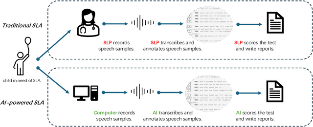 Figure 1 for Automatic Screening for Children with Speech Disorder using Automatic Speech Recognition: Opportunities and Challenges