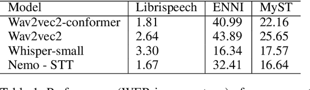 Figure 2 for Automatic Screening for Children with Speech Disorder using Automatic Speech Recognition: Opportunities and Challenges